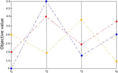 Multi-and many-objective optimization: present and future in de novo drug design